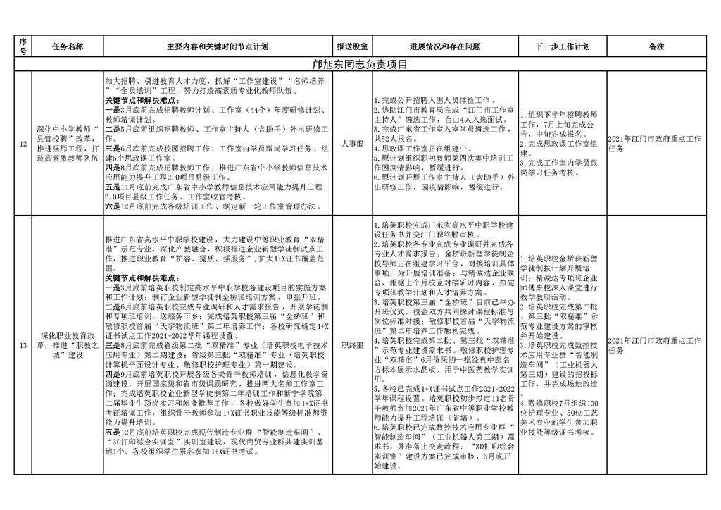 臺山市教育系統(tǒng)2021年重點工作任務(wù)進展情況表（1-6月）_頁面_4.png