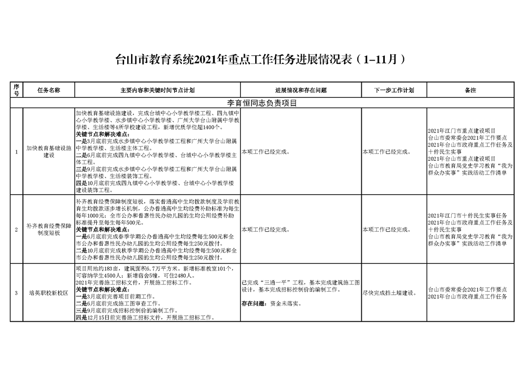 臺山市教育系統(tǒng)2021年重點工作任務(wù)進(jìn)展情況表（1-11月）_頁面_1.png