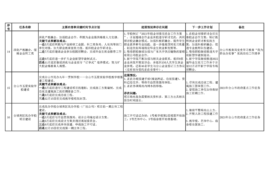 臺山市教育系統(tǒng)2021年重點工作任務(wù)進(jìn)展情況表（1-11月）_頁面_5.png
