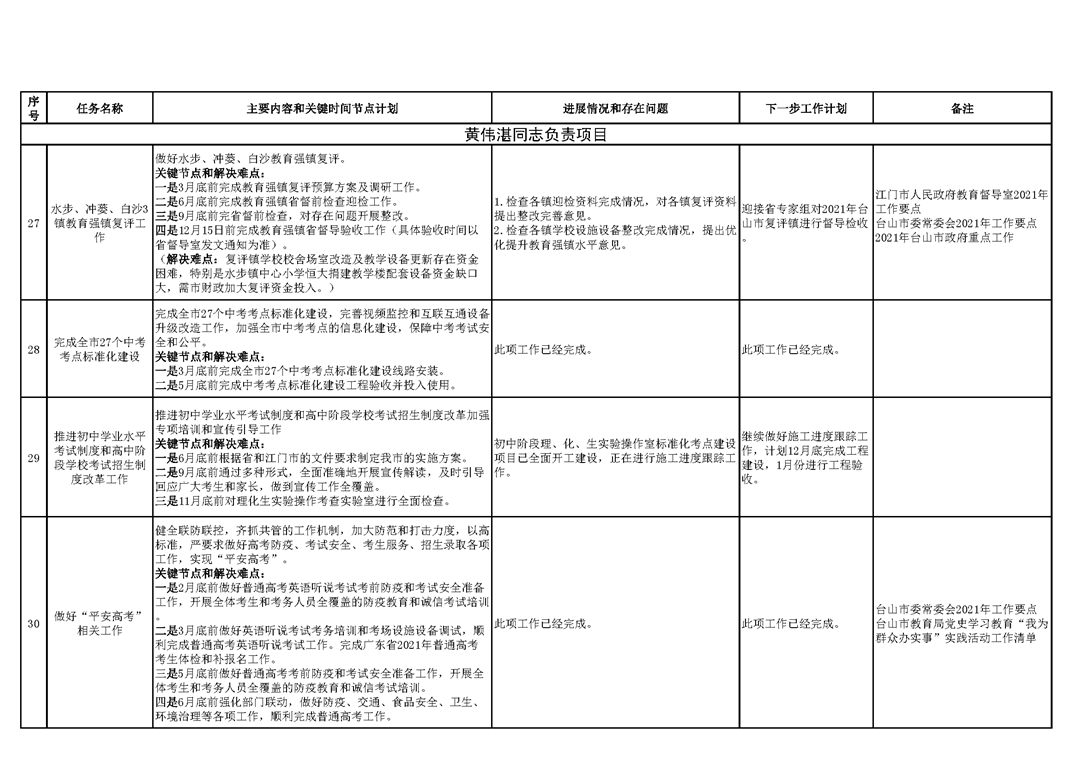 臺山市教育系統(tǒng)2021年重點工作任務(wù)進(jìn)展情況表（1-11月）_頁面_9.png