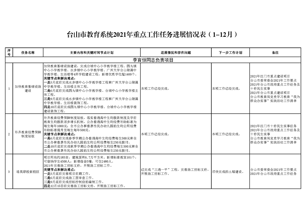 臺(tái)山市教育系統(tǒng)2021年重點(diǎn)工作任務(wù)進(jìn)展情況表（1-12月）_頁(yè)面_01.png