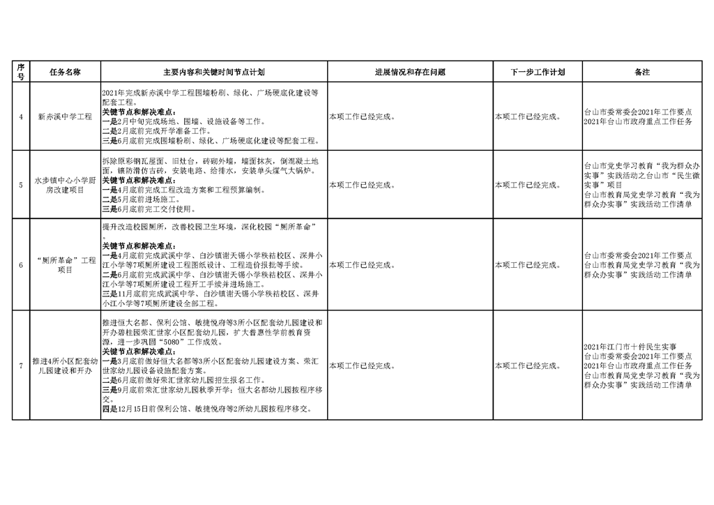 臺(tái)山市教育系統(tǒng)2021年重點(diǎn)工作任務(wù)進(jìn)展情況表（1-12月）_頁(yè)面_02.png