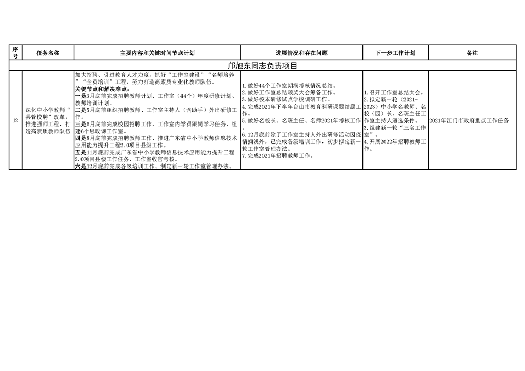 臺(tái)山市教育系統(tǒng)2021年重點(diǎn)工作任務(wù)進(jìn)展情況表（1-12月）_頁(yè)面_04.png