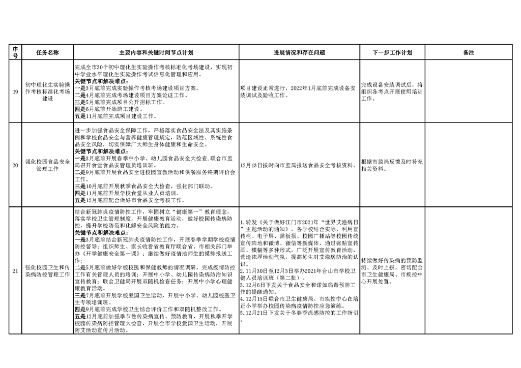 臺(tái)山市教育系統(tǒng)2021年重點(diǎn)工作任務(wù)進(jìn)展情況表（1-12月）_頁(yè)面_08.png