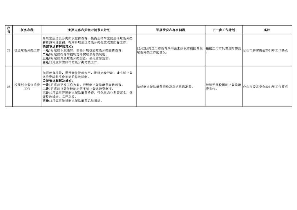臺(tái)山市教育系統(tǒng)2021年重點(diǎn)工作任務(wù)進(jìn)展情況表（1-12月）_頁(yè)面_09.png