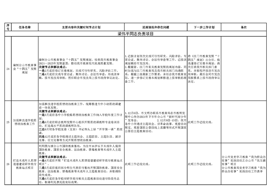 臺(tái)山市教育系統(tǒng)2021年重點(diǎn)工作任務(wù)進(jìn)展情況表（1-12月）_頁(yè)面_10.png