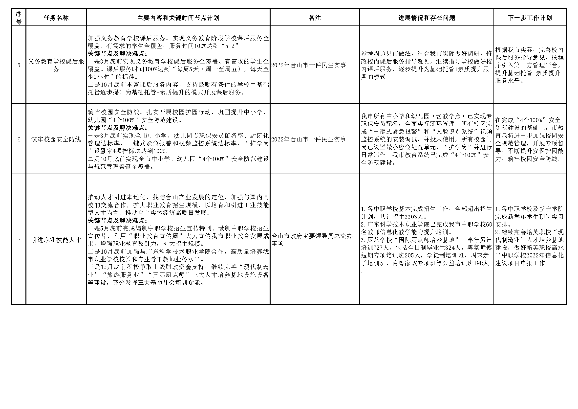 20220801（掛網(wǎng)版）臺(tái)山市教育系統(tǒng)2022年重點(diǎn)工作任務(wù)進(jìn)展情況表（1-7月）_頁面_2.png