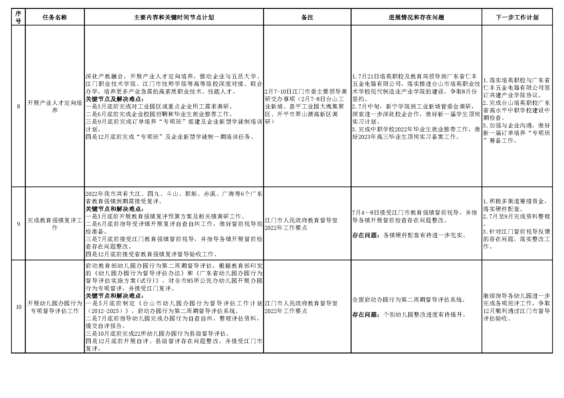20220801（掛網(wǎng)版）臺(tái)山市教育系統(tǒng)2022年重點(diǎn)工作任務(wù)進(jìn)展情況表（1-7月）_頁面_3.png