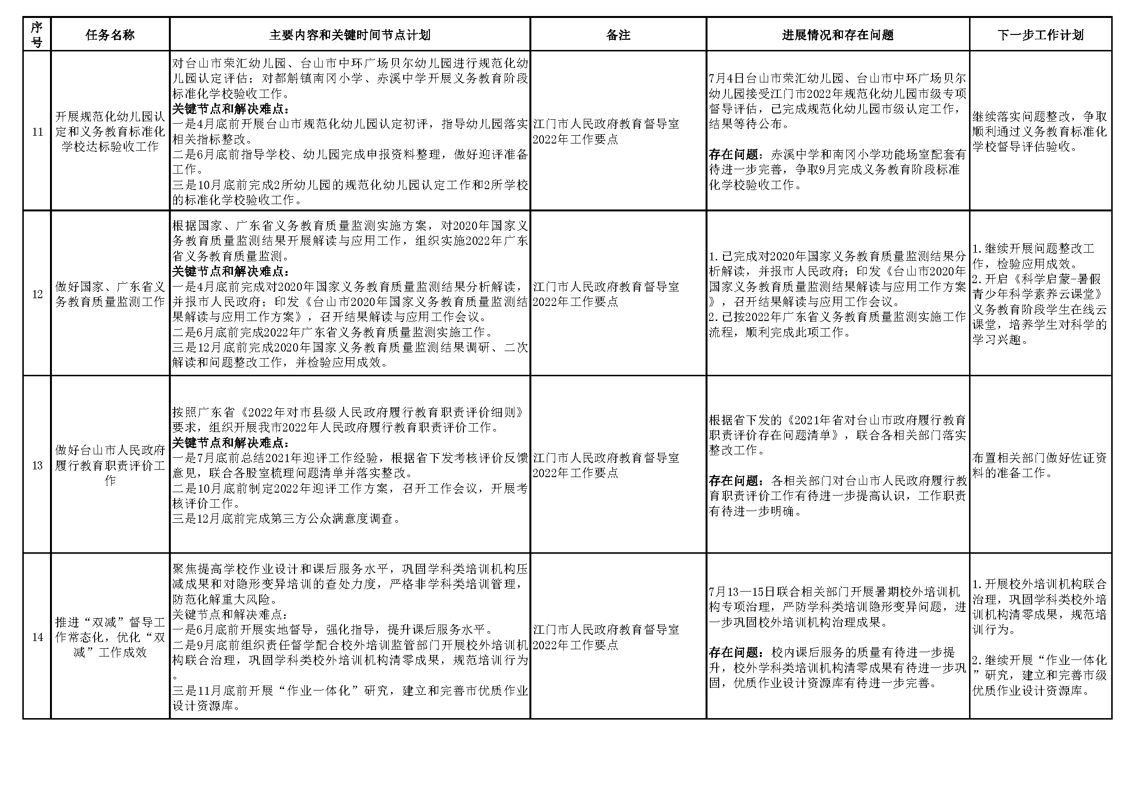 20220801（掛網(wǎng)版）臺(tái)山市教育系統(tǒng)2022年重點(diǎn)工作任務(wù)進(jìn)展情況表（1-7月）_頁面_4.png
