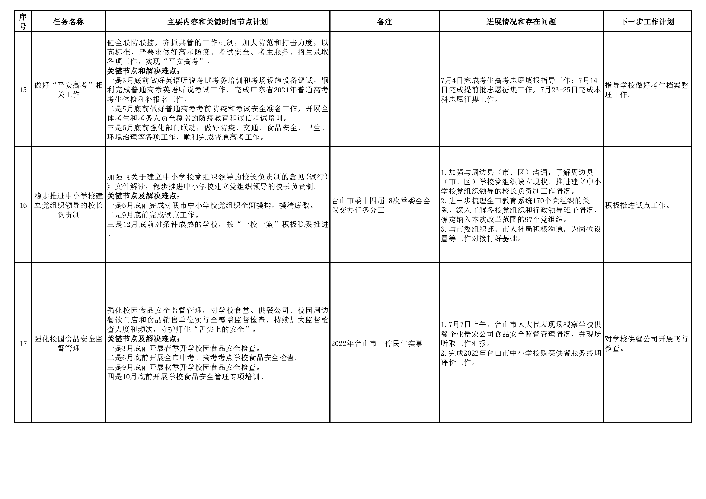 20220801（掛網(wǎng)版）臺(tái)山市教育系統(tǒng)2022年重點(diǎn)工作任務(wù)進(jìn)展情況表（1-7月）_頁面_5.png