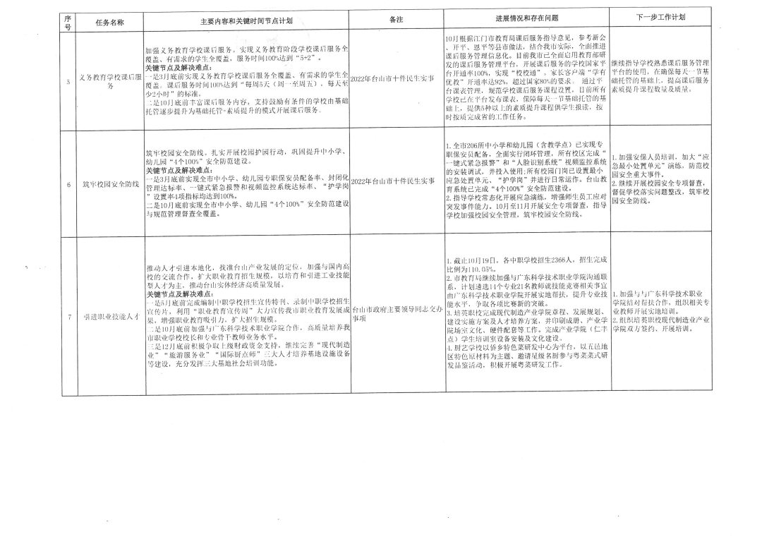 202201109臺山市教育系統(tǒng)2022年重點工作任務進展情況表（1-10月）_頁面_2.jpg