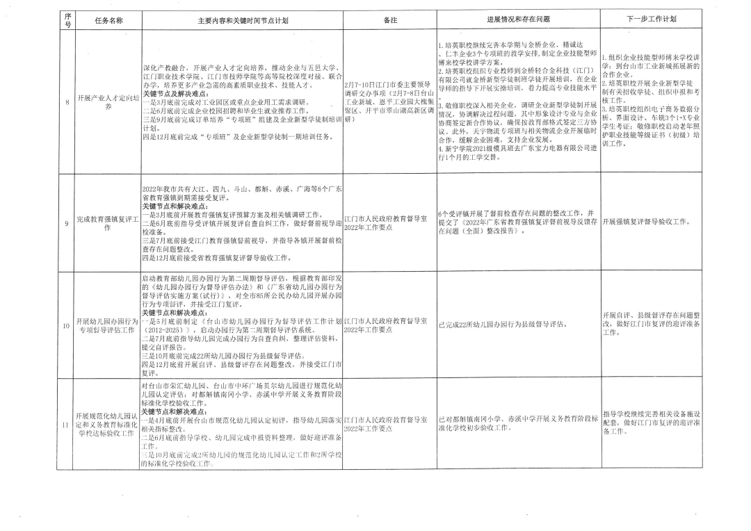 202201109臺山市教育系統(tǒng)2022年重點工作任務進展情況表（1-10月）_頁面_3.jpg