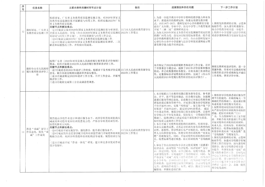 202201109臺山市教育系統(tǒng)2022年重點工作任務進展情況表（1-10月）_頁面_4.jpg