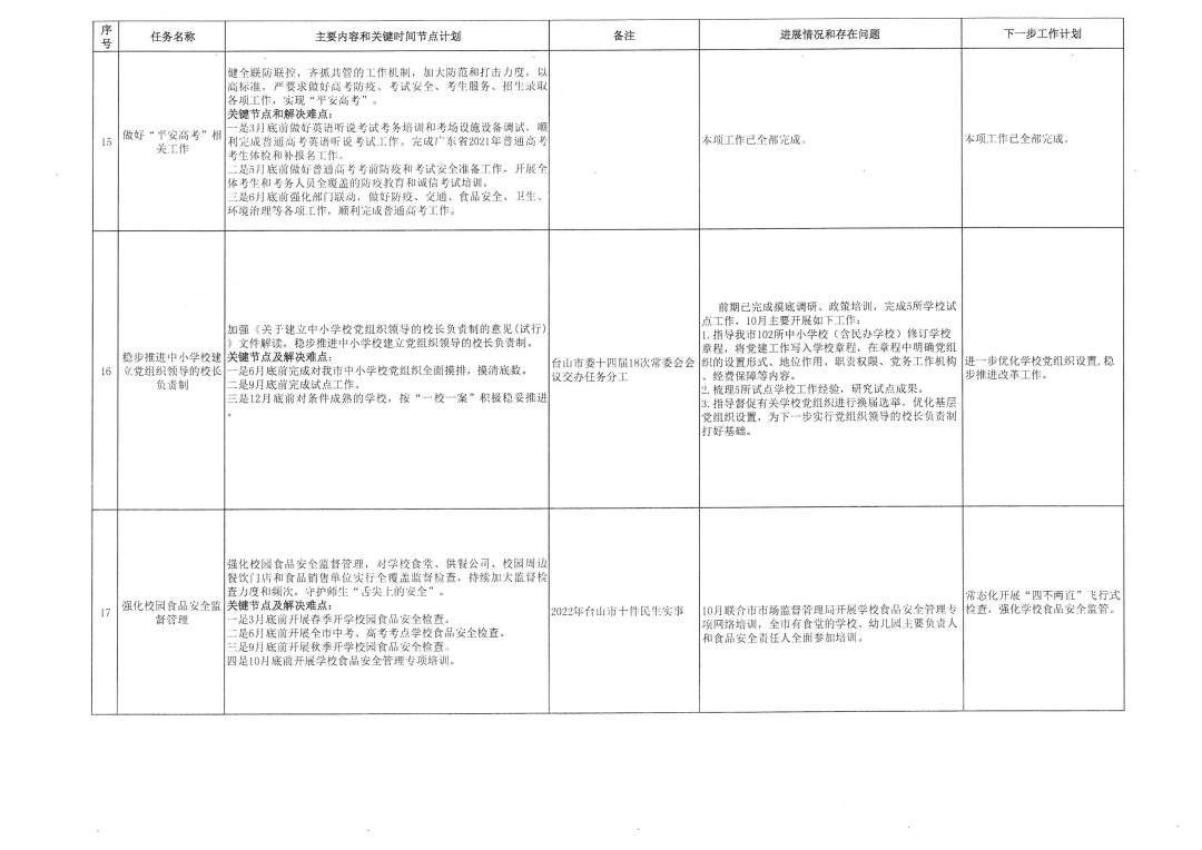 202201109臺山市教育系統(tǒng)2022年重點工作任務進展情況表（1-10月）_頁面_5.jpg