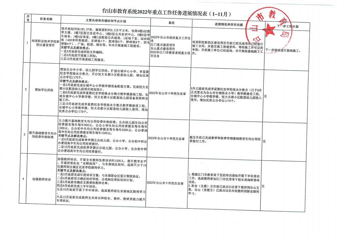 臺(tái)山市教育系統(tǒng)2022年重點(diǎn)工作任務(wù)進(jìn)展情況表（1-11月）_pdf_1.jpg