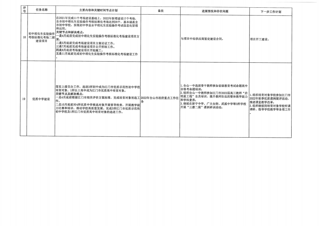 臺(tái)山市教育系統(tǒng)2022年重點(diǎn)工作任務(wù)進(jìn)展情況表（1-11月）_pdf_6.jpg
