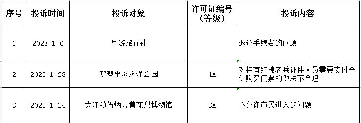 2023年一季度旅游投訴公示.png